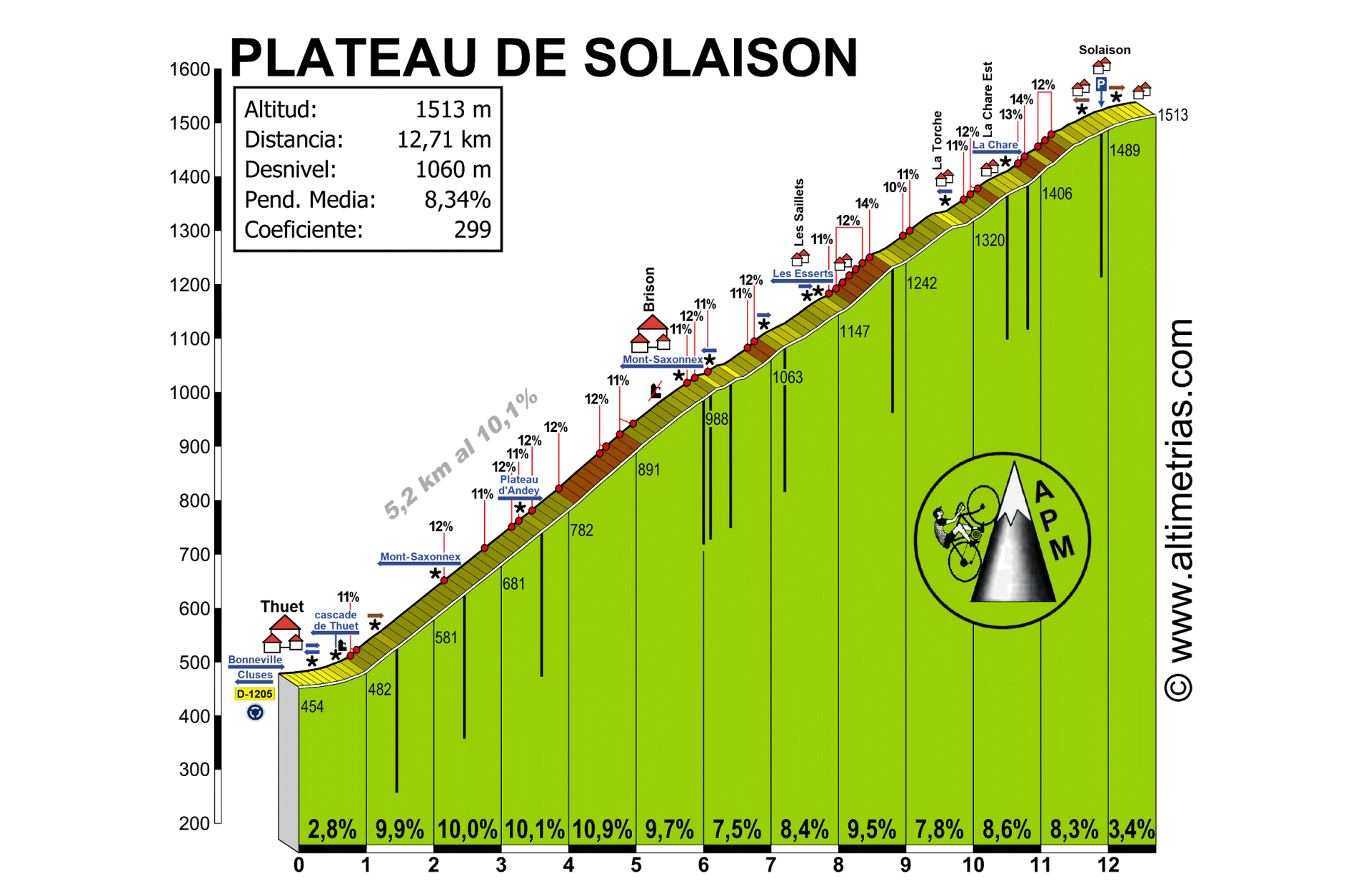 Solaison, Plateau de