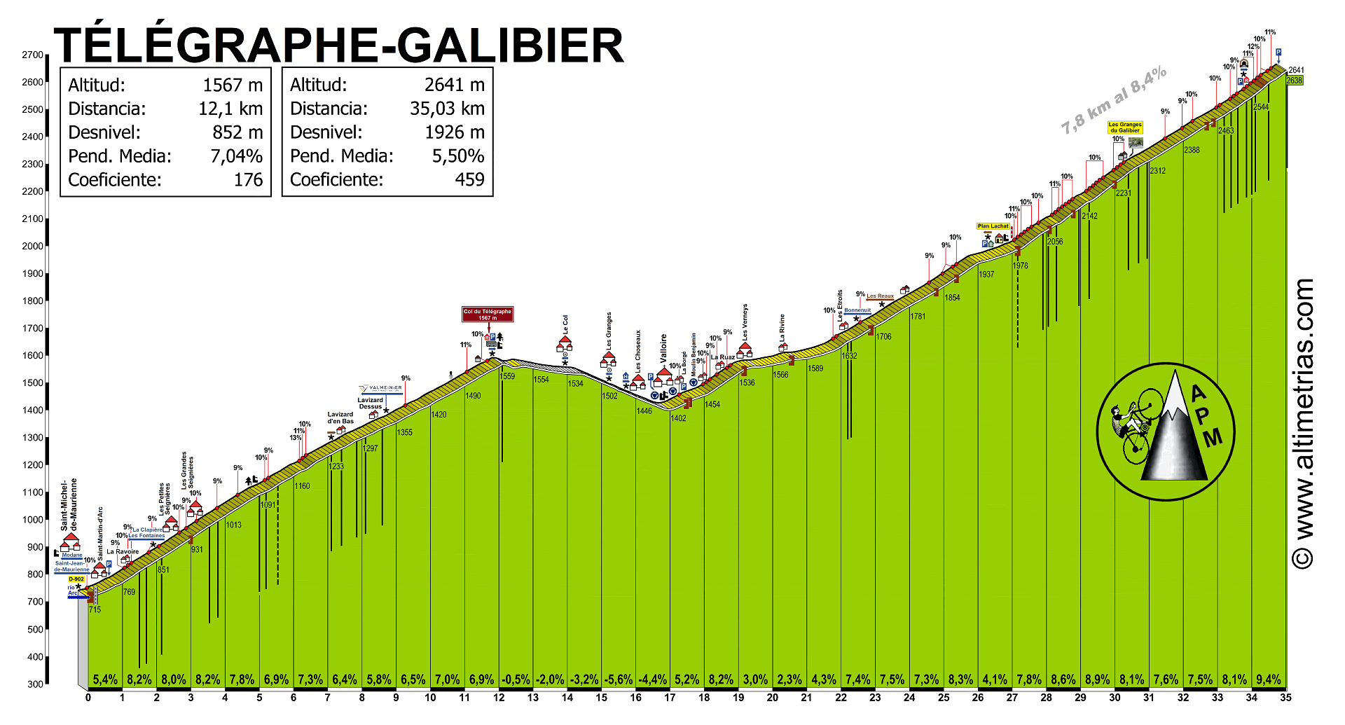 altimetria Galibier