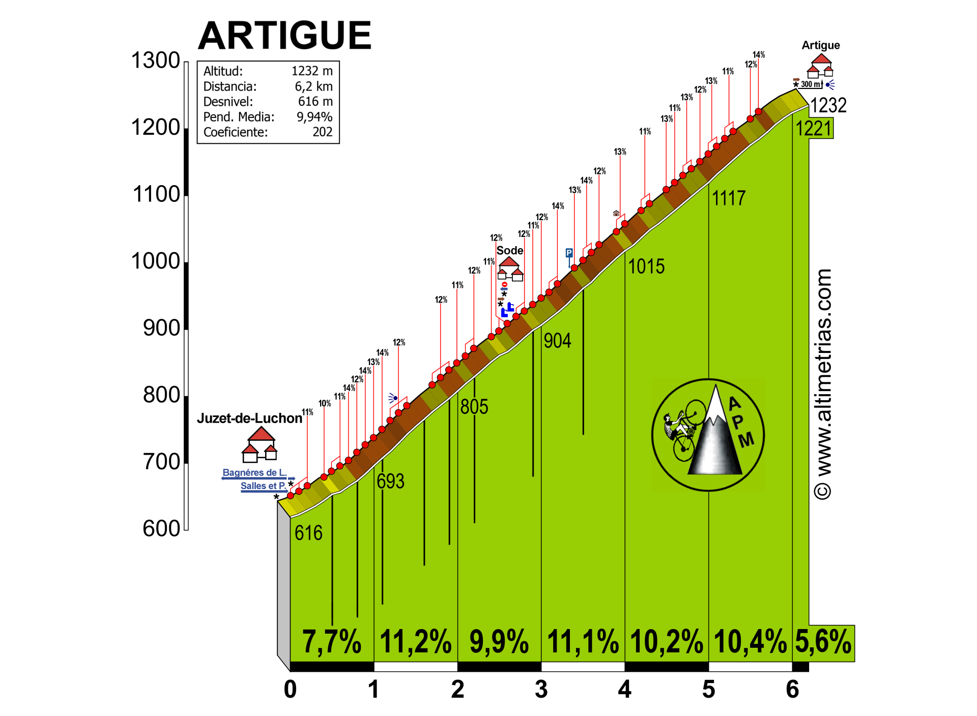 Artigue
