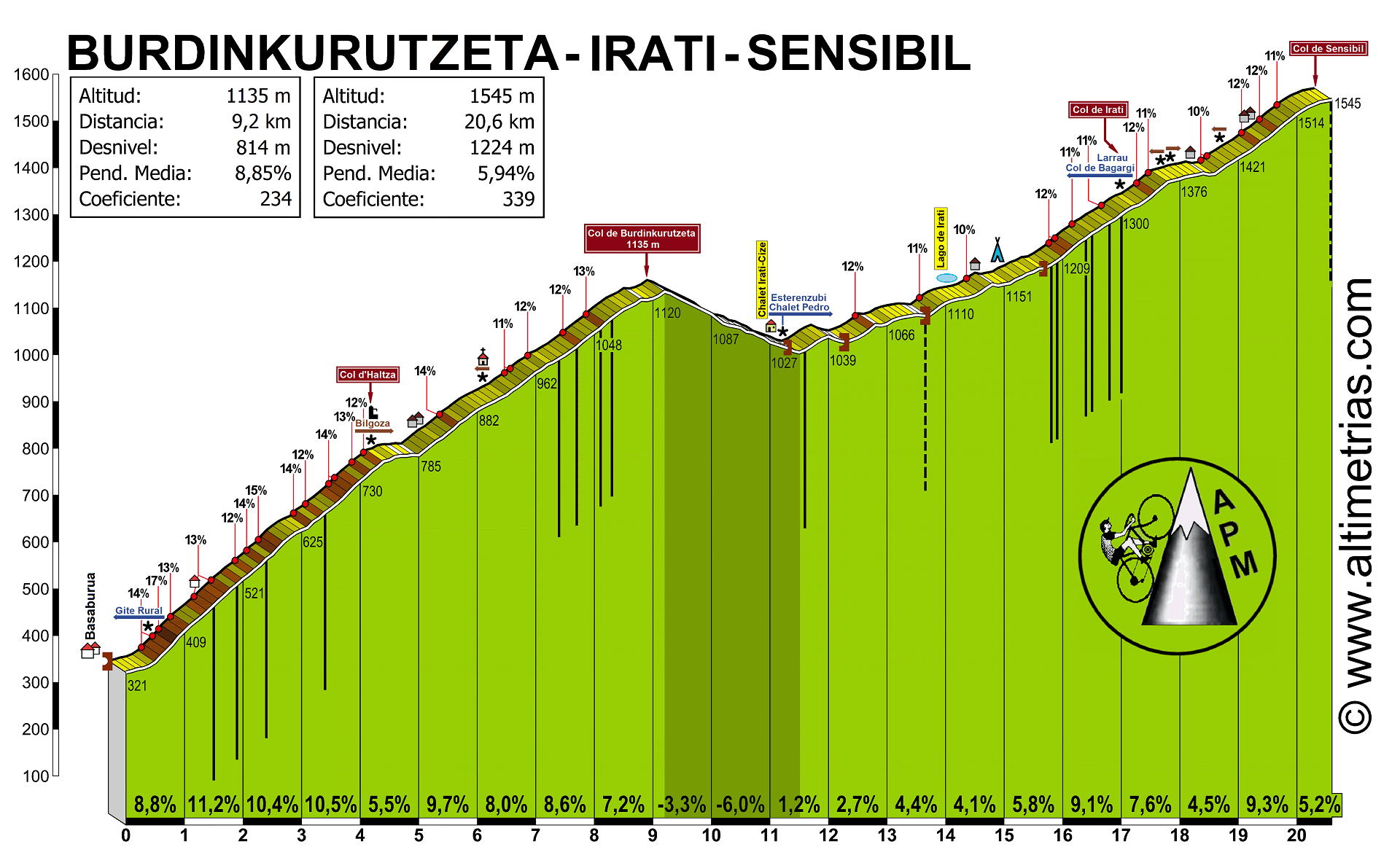 Burdinkurutzeta-Irati-Sensibil