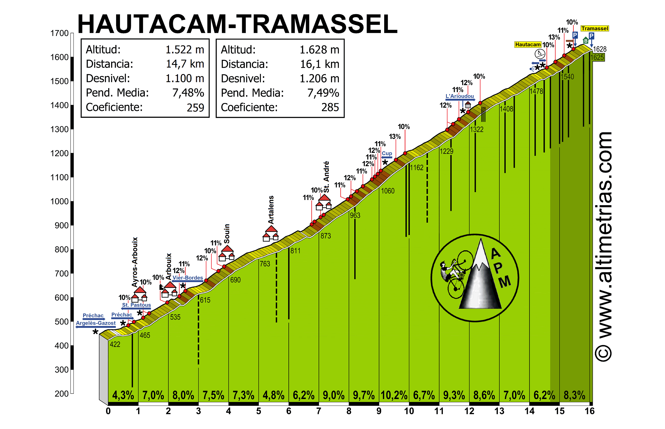 Hautacam-Tramassel