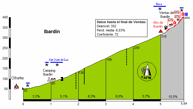 Ibardin