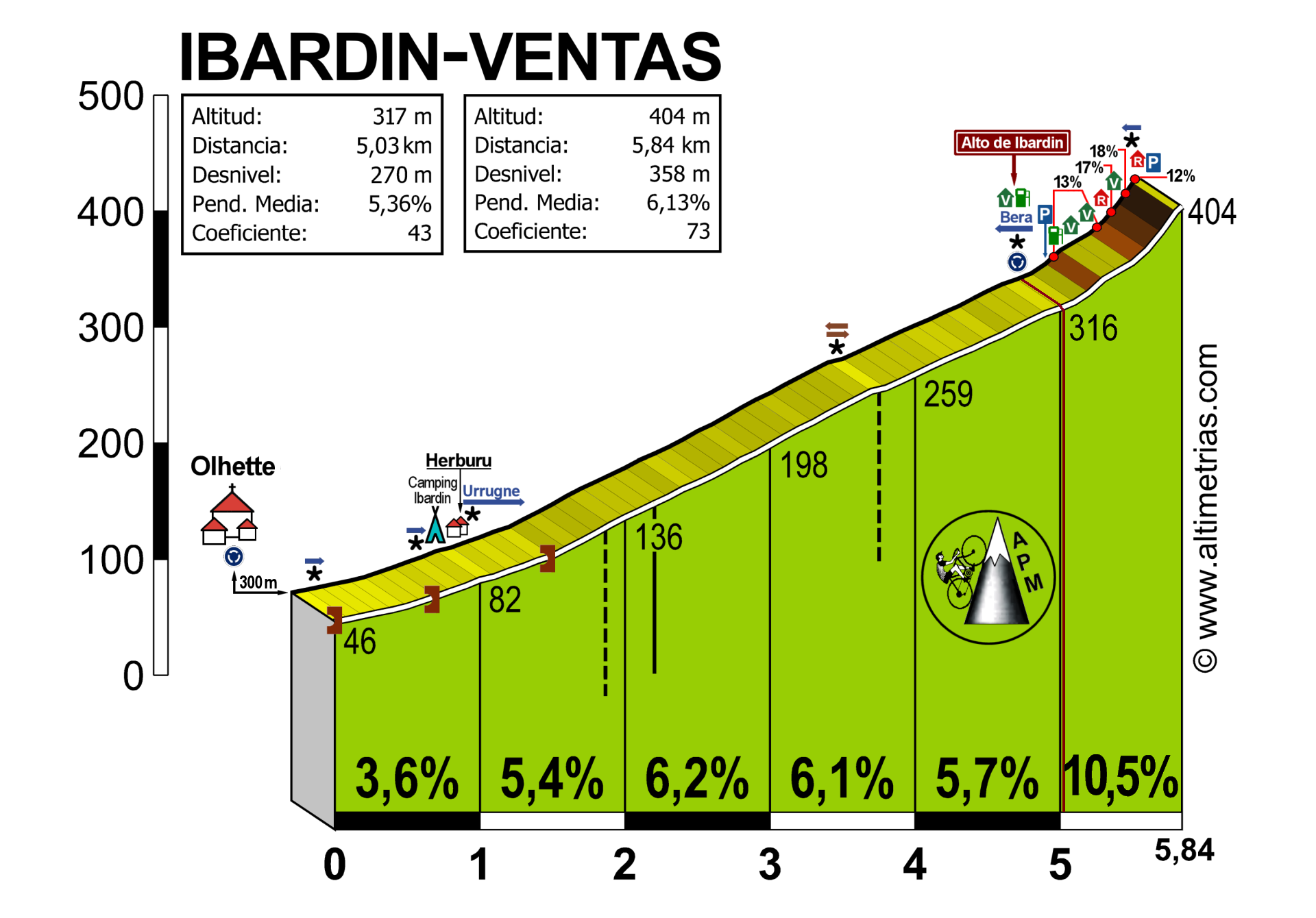 Ibardin (ventas)