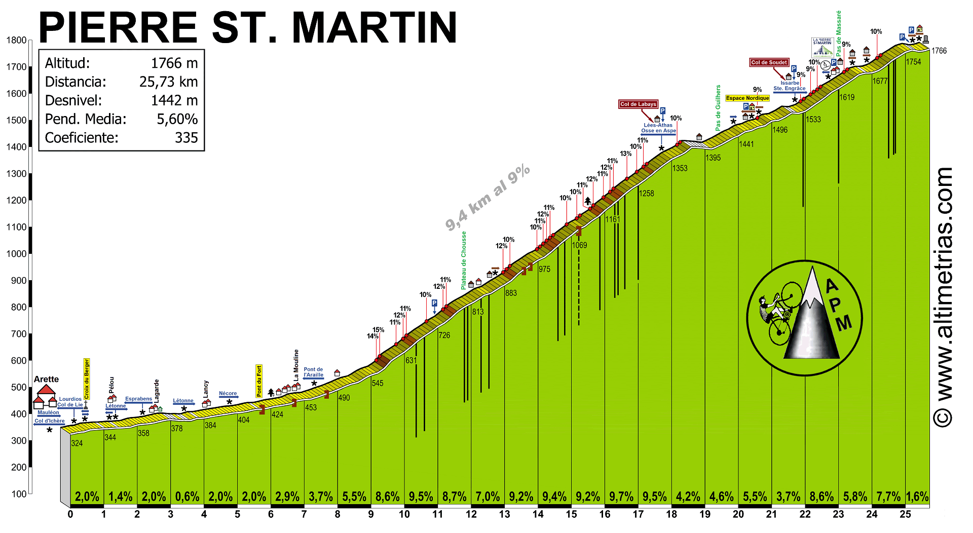 Pierre Saint-Martin, La