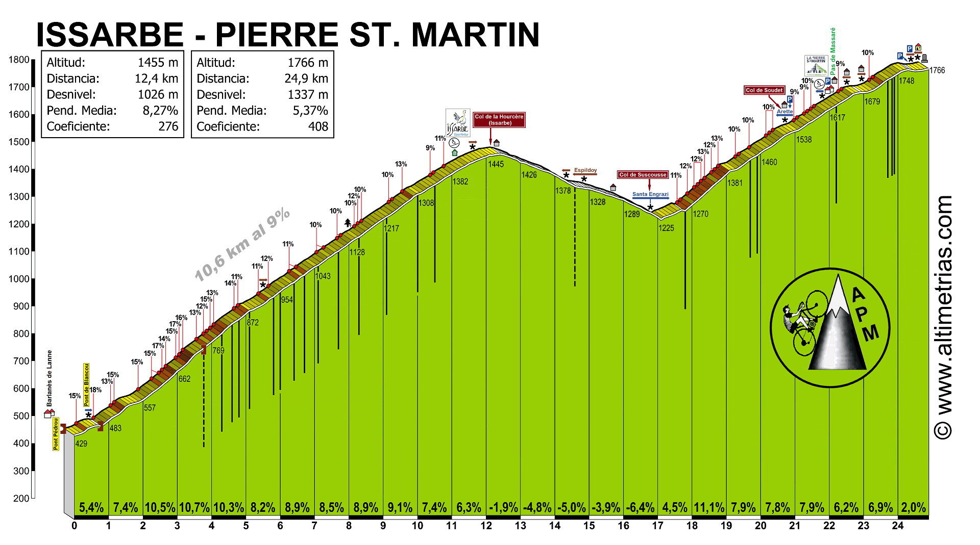 Pierre Saint-Martin, La