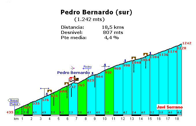 [Immagine: Pedro%20Bernardo%20(sur).gif]