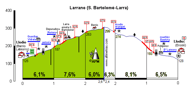 San Bartolom-Larrano