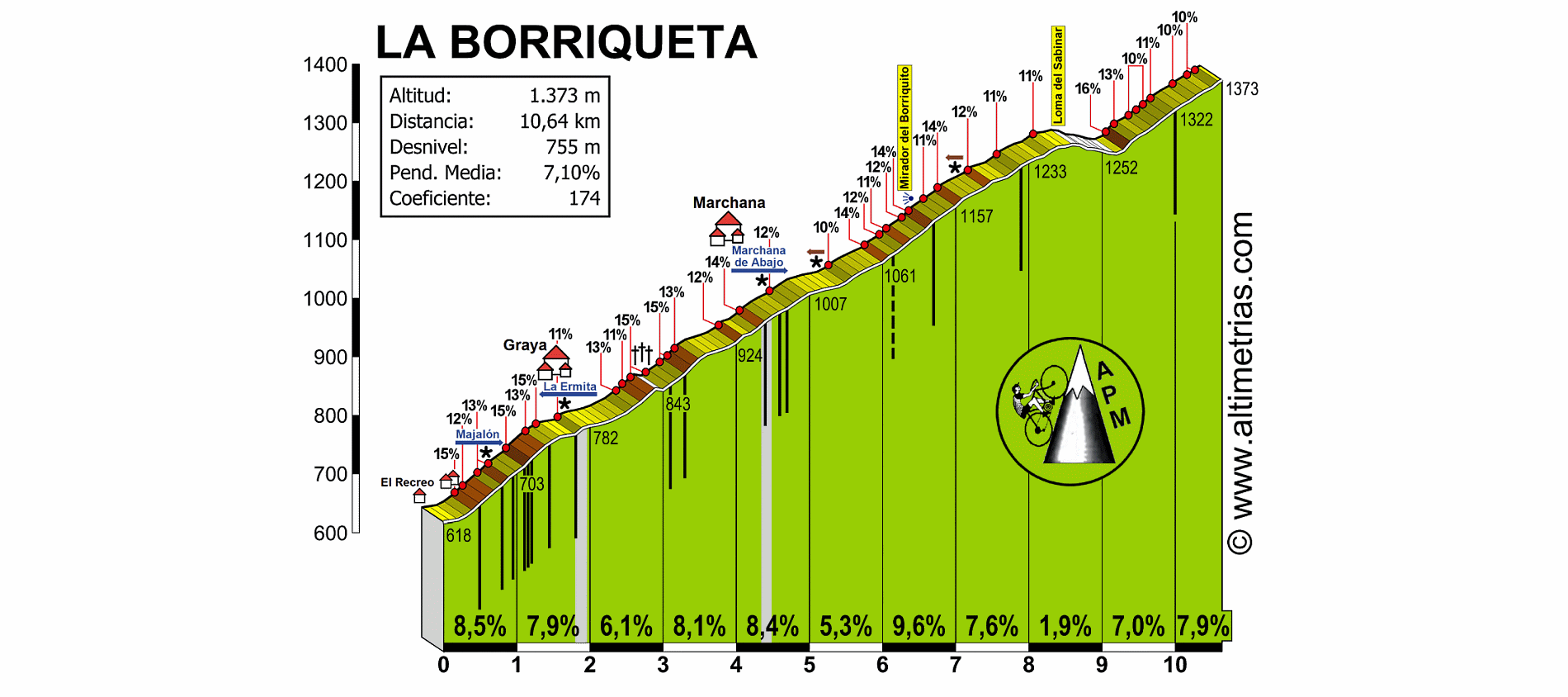 Borriqueta, La