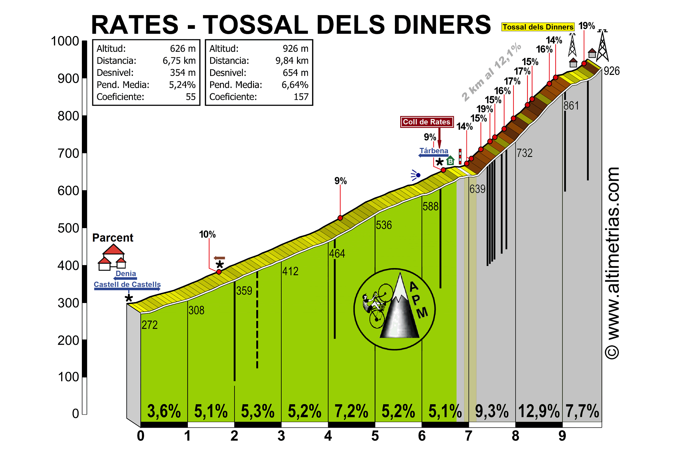 Rates, Coll de-Tossal dels Diners