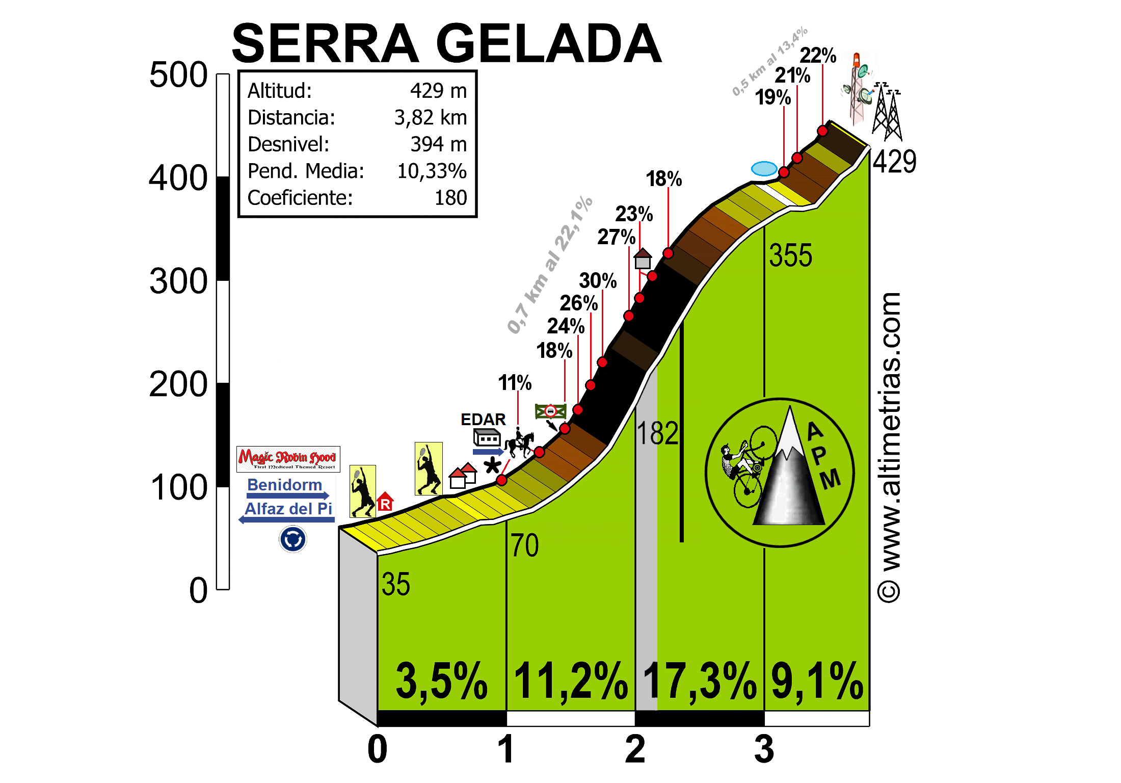 Serra Gelada