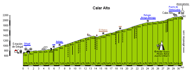 Calar Alto