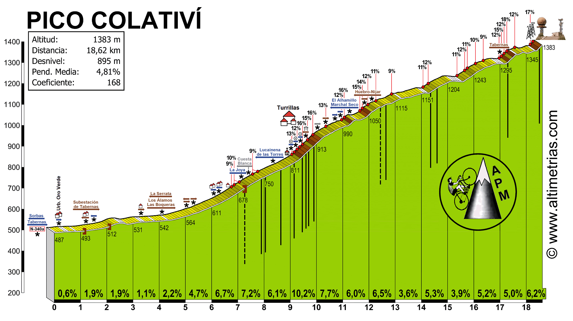 Colativ, Pico