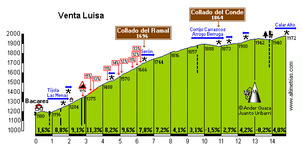 Ramal, Collado del - Venta Luisa