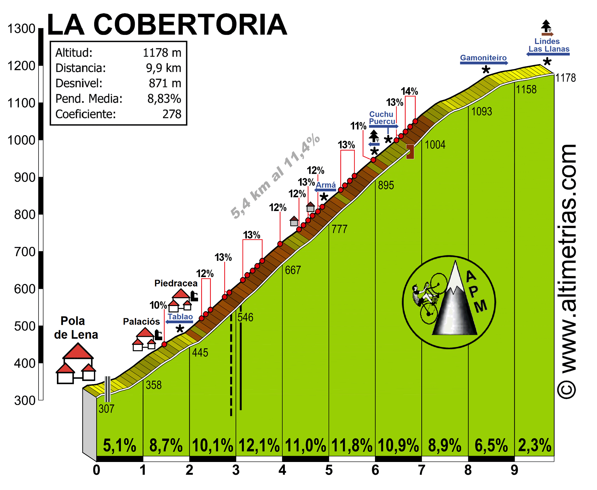 Cobertoria, La