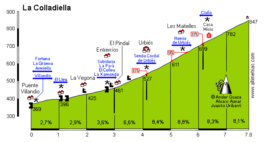 Colladiella, La