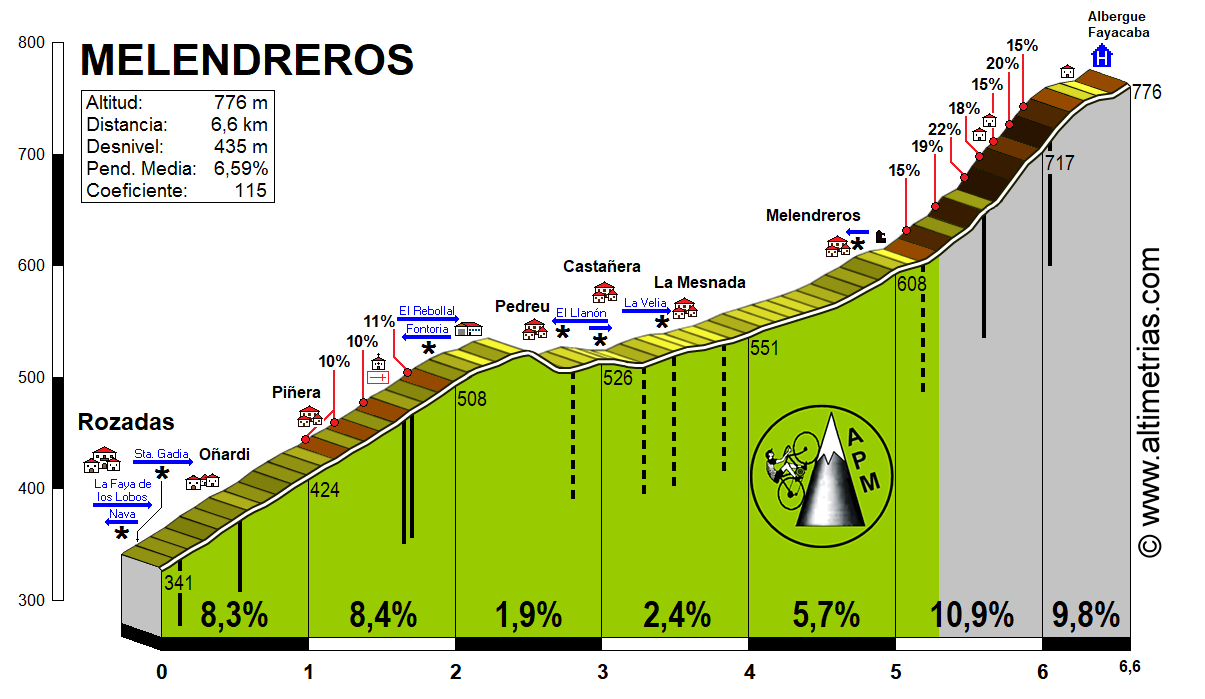 Melendreros