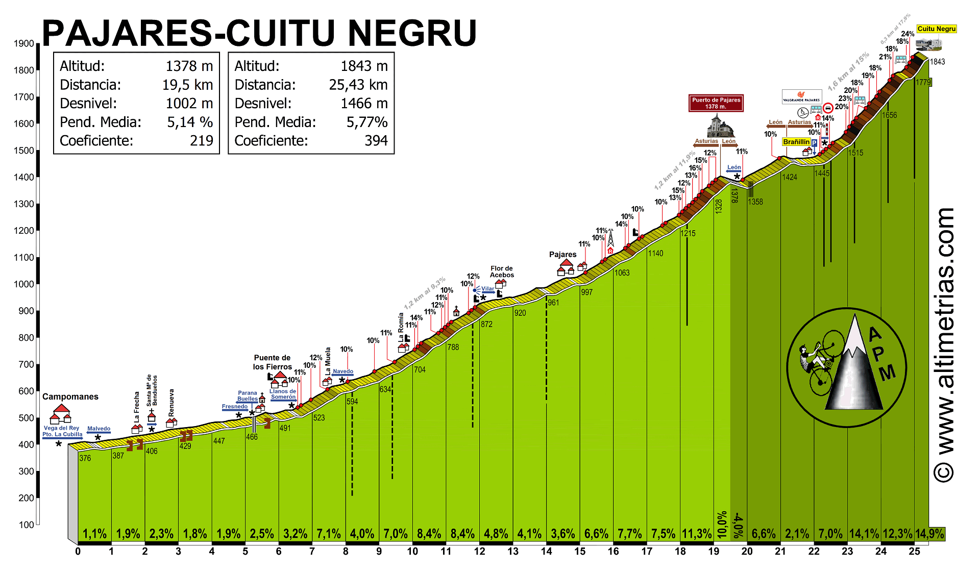 Pajares-Cuitu Negru