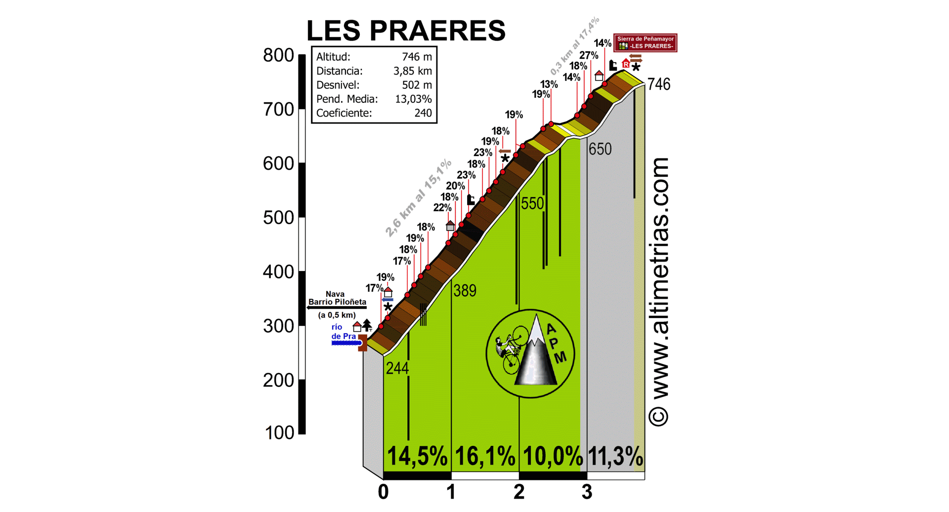 Les Praeres