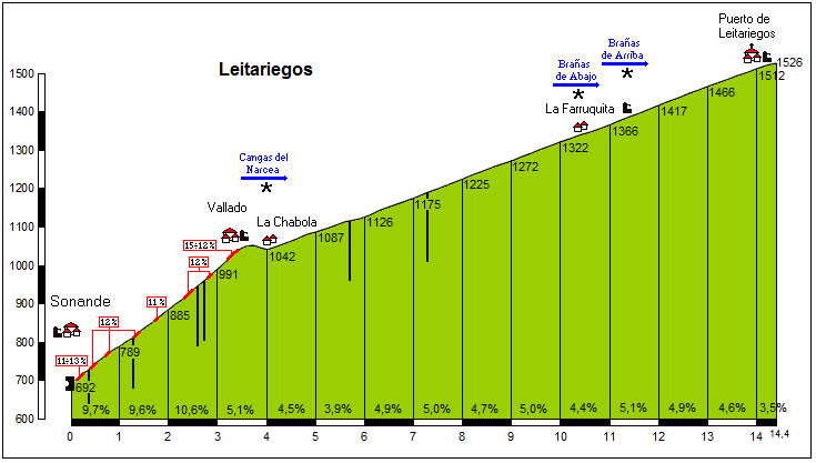 Leitariegos