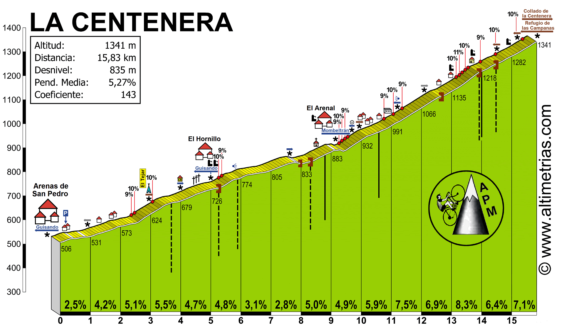 Centenera, La