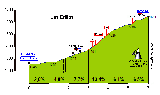 Erillas, Las