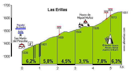 Erillas, Las