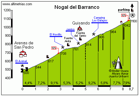 Nogal del Barranco