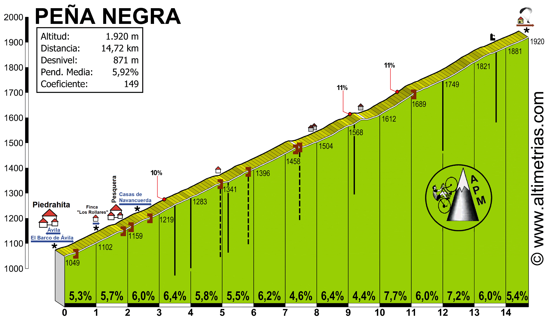 Concurso de Recorrido GPX - Vuelta a España  PenaNegra