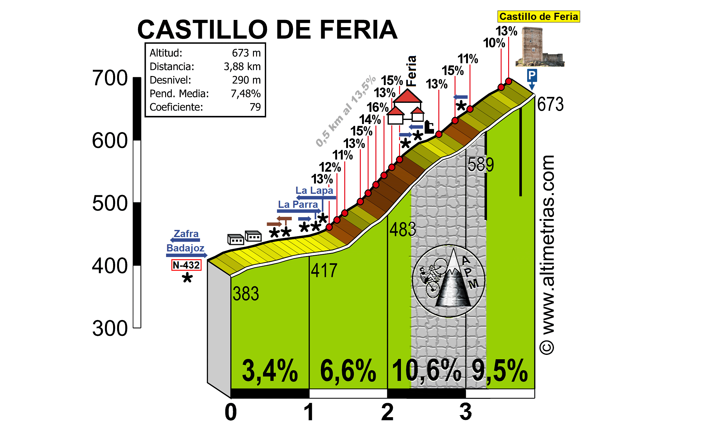 Feria, Castillo de