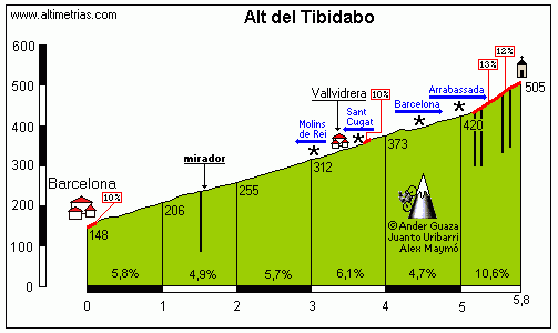 Tibidabo, El