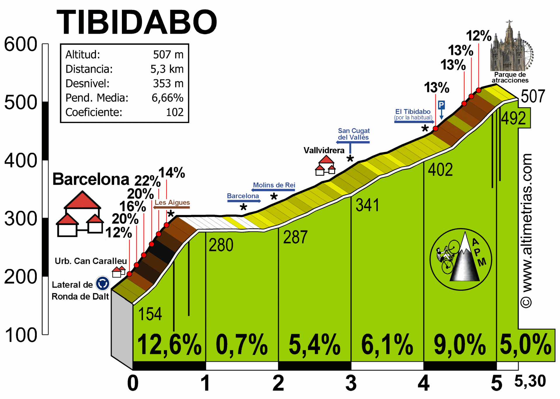 Tibidabo, El