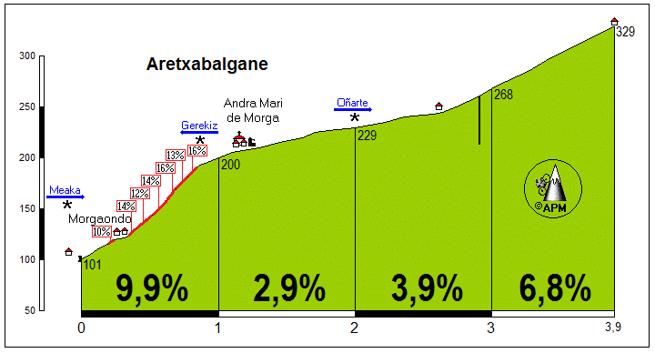 Aretxabalgane