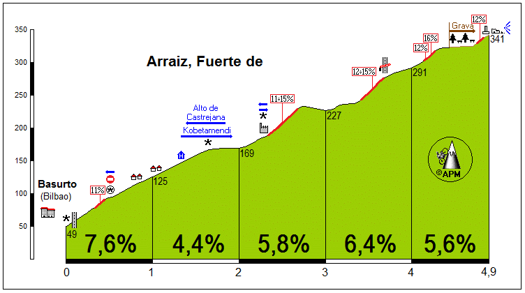 Arraiz, Fuerte de