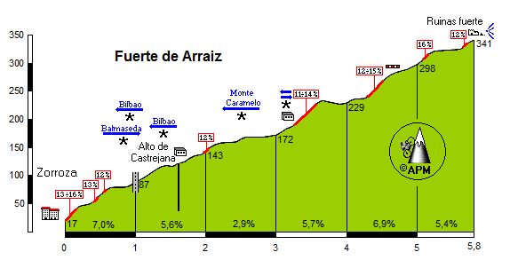 Arraiz, Fuerte de