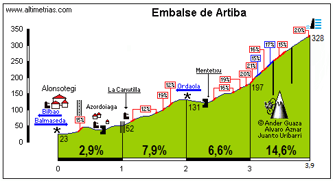 Artiba, Embalse de