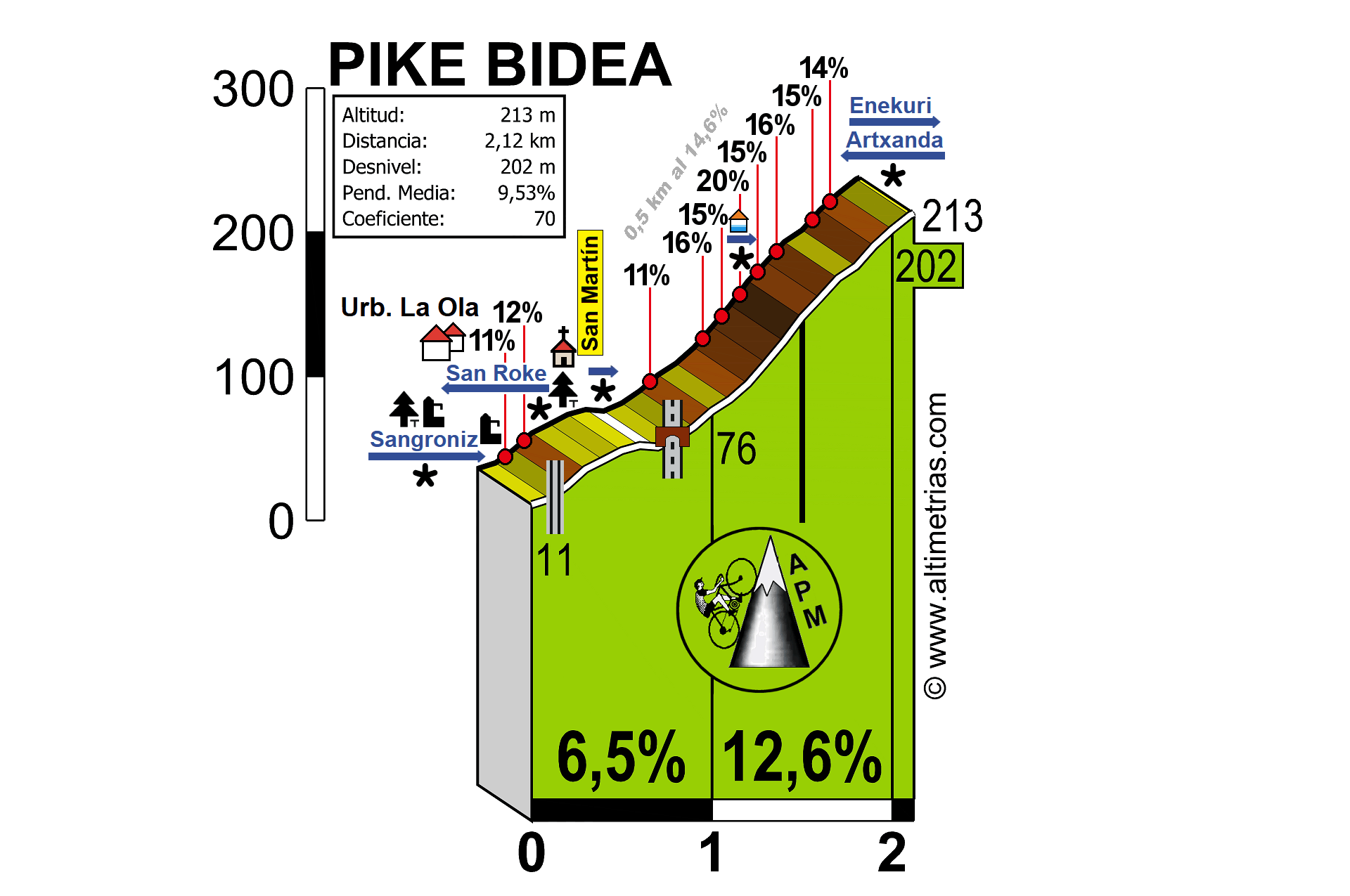 Artxanda-Pike bidea