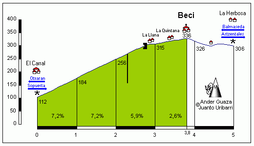 Beci