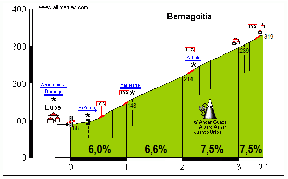 Bernagoitia