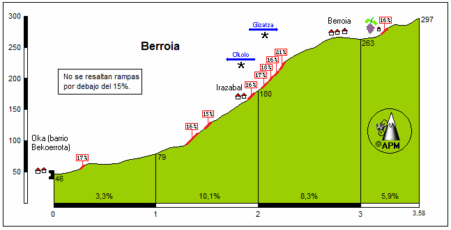 Berroia