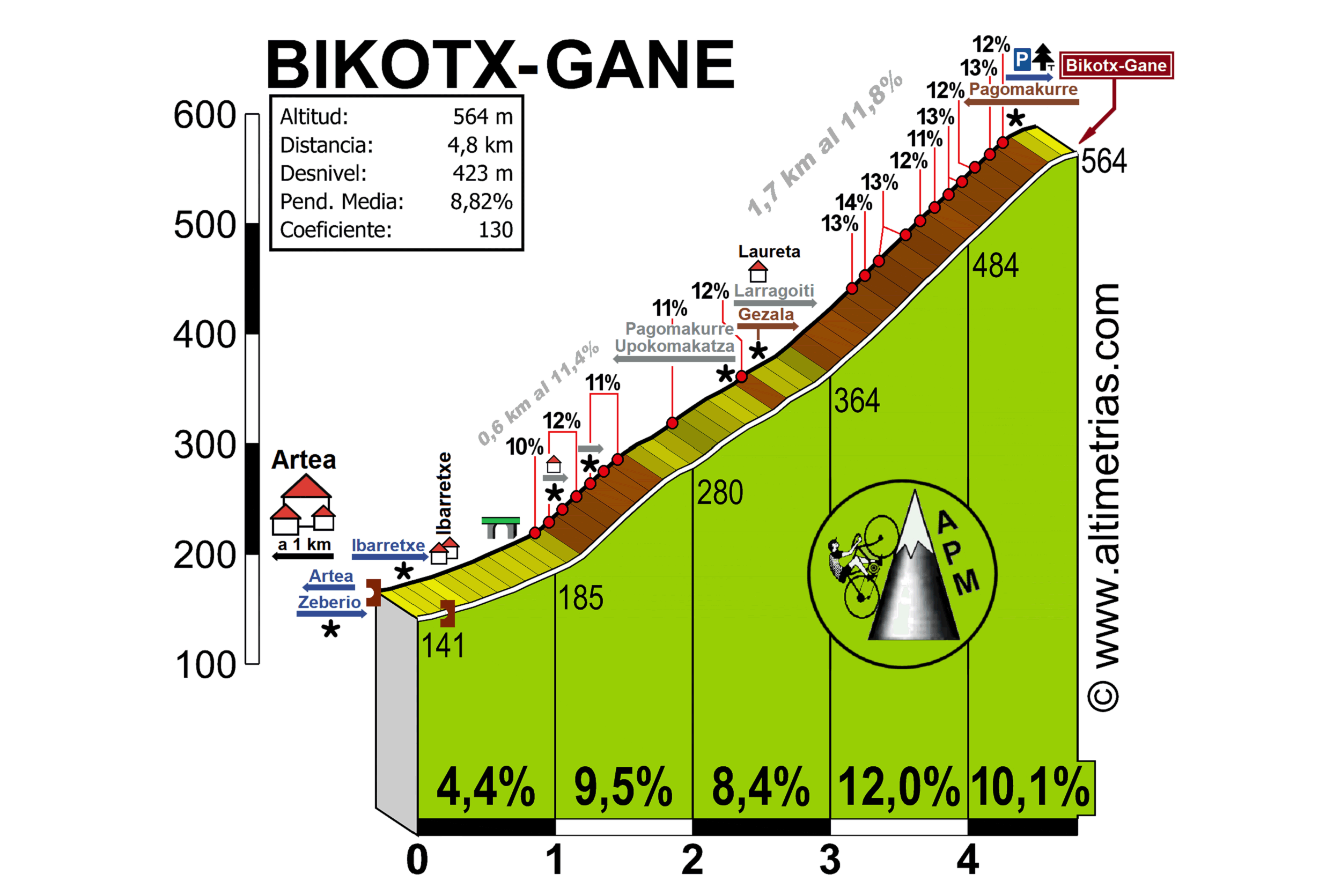 Bikotx-Gane