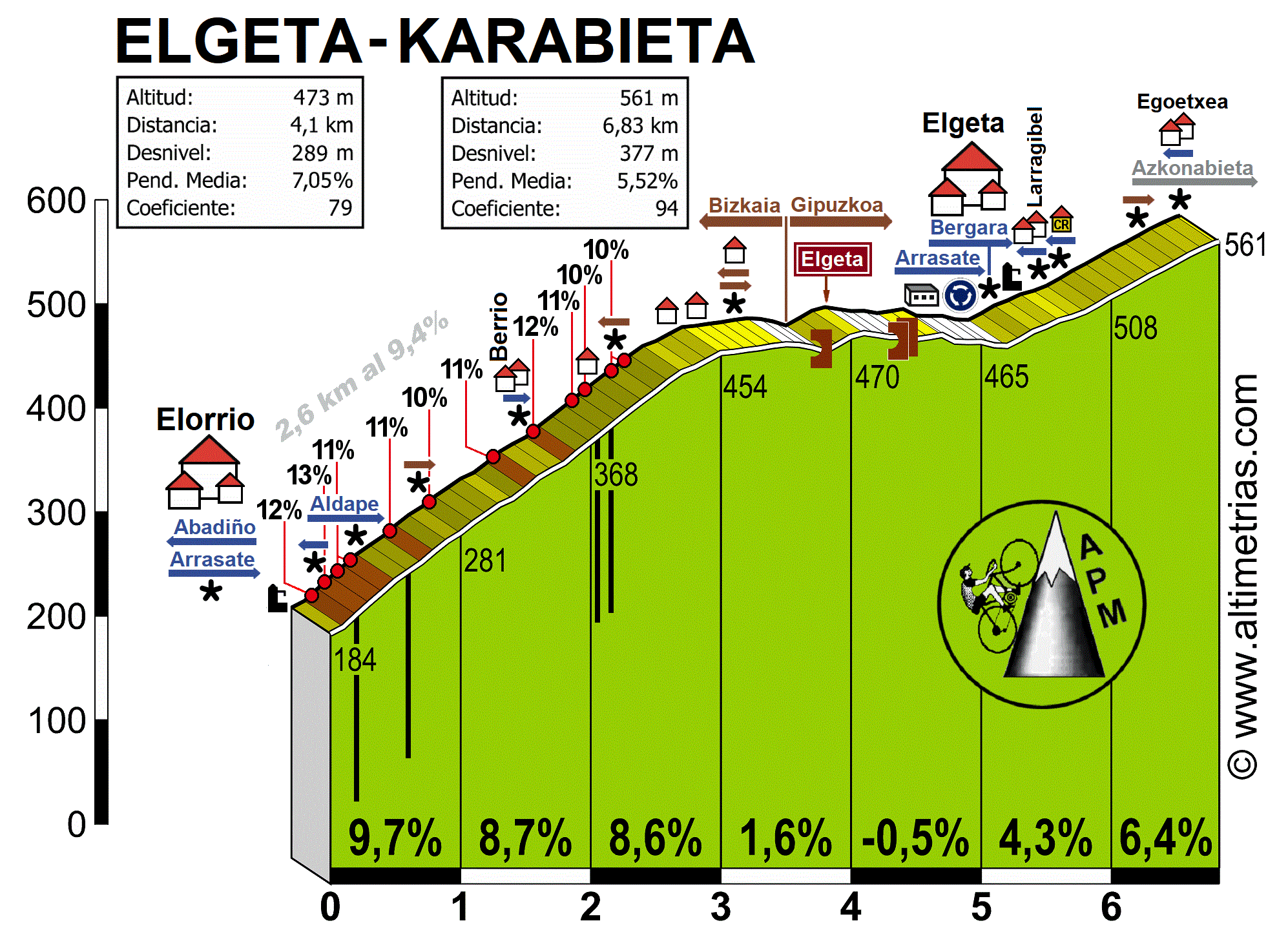 Elgeta-Karabieta