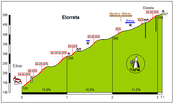 Elorreta