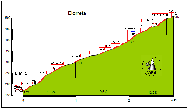 Elorreta