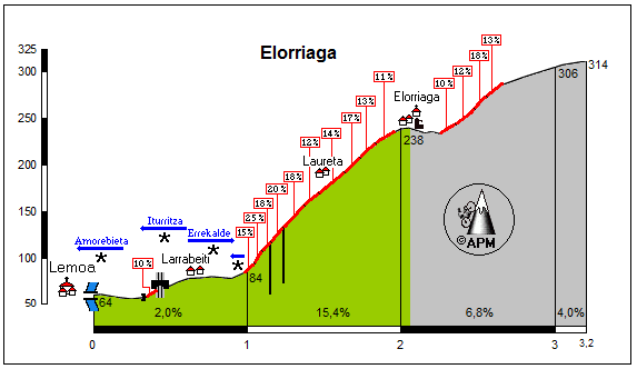 Elorriaga