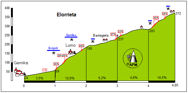 Elorrieta