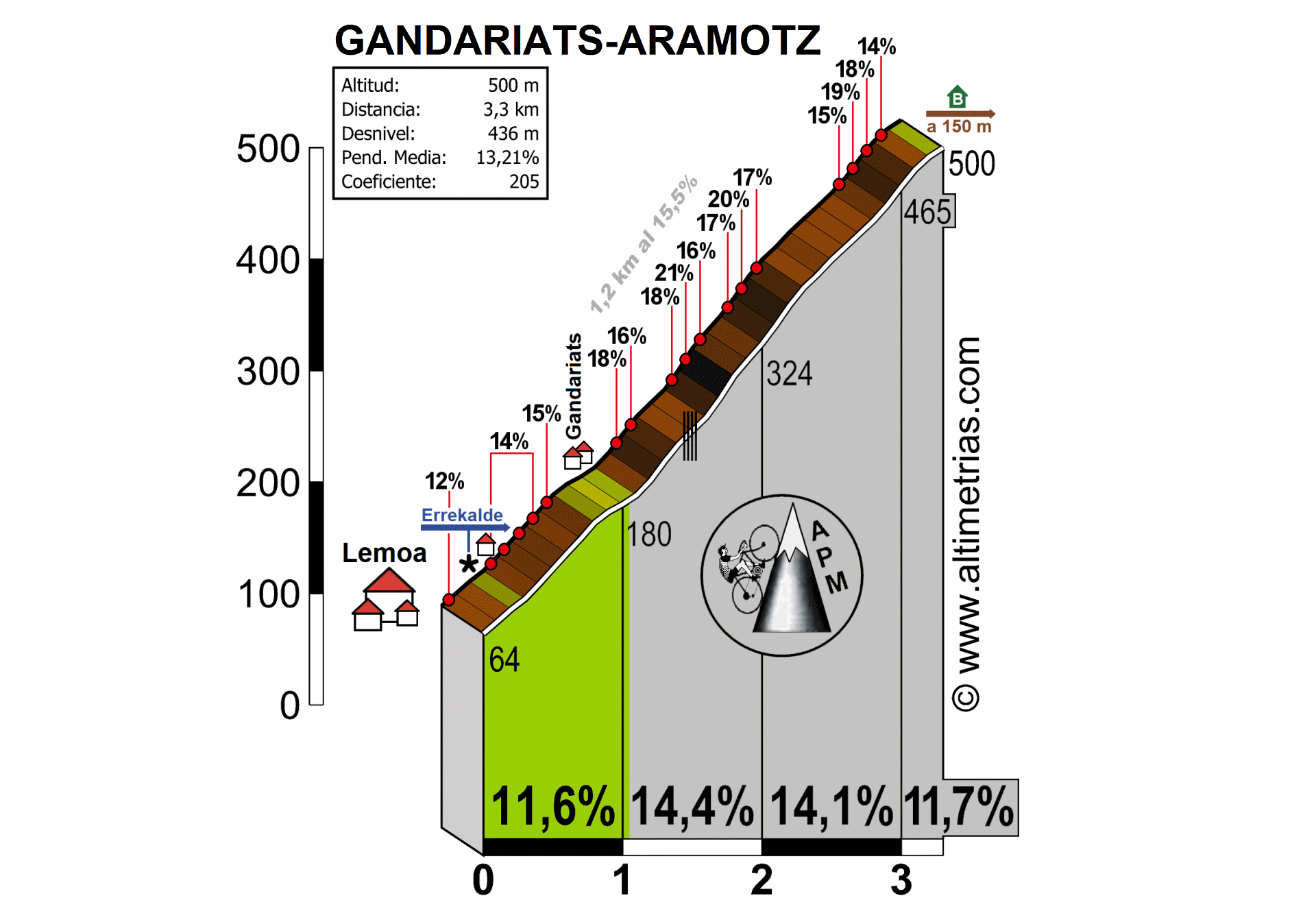 Gandariats-Aramotz