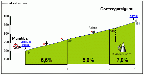 Gontzegaraigane