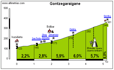 Gontzegaraigane