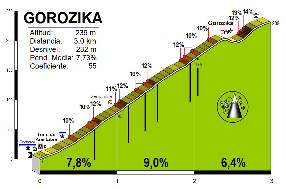 Gorozika