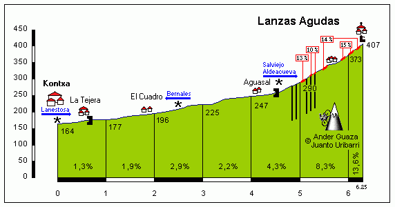 Lanzas Agudas